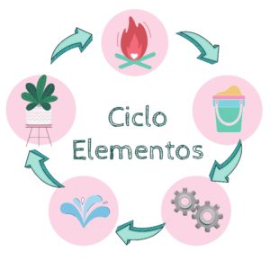 ciclo constructivo feng shui